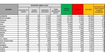 Sulla salute stiamo dando i numeri