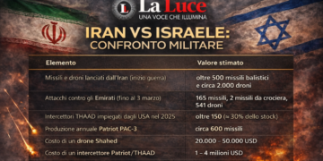 Mazal Tov, Tel Aviv: l’analisi strategica di come Teheran sta bucando la difesa antimissile israeliana