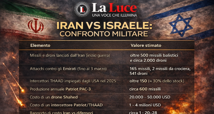 Mazal Tov, Tel Aviv: l’analisi strategica di come Teheran sta bucando la difesa antimissile israeliana